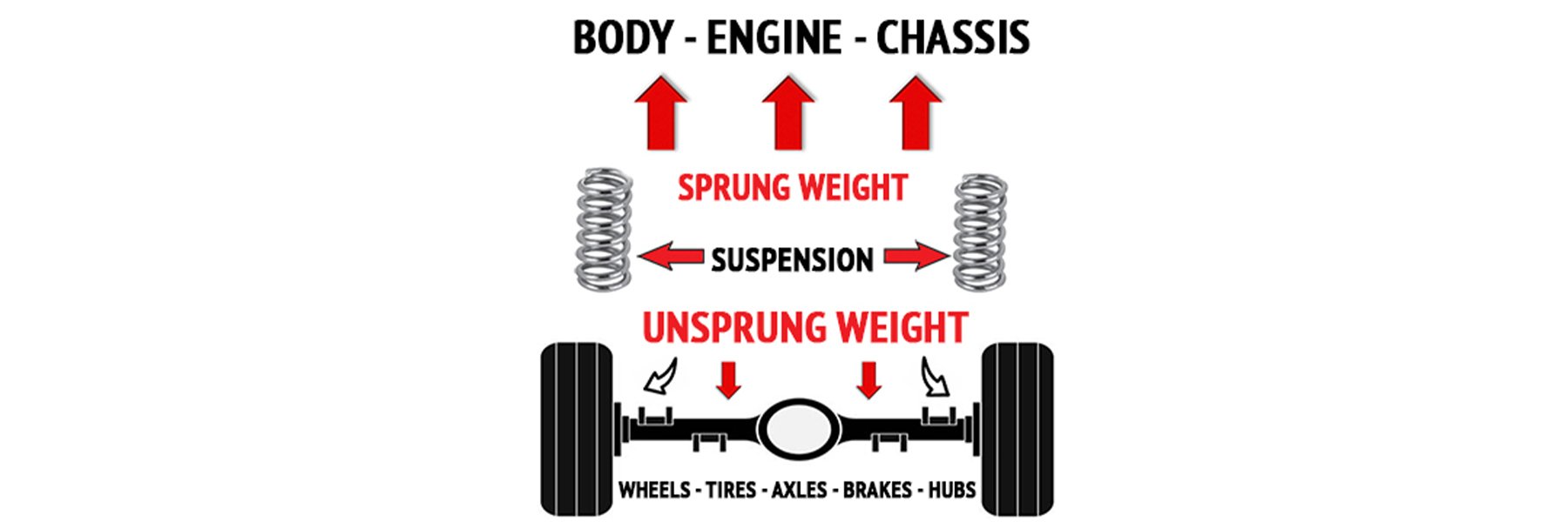 wheels, tires, axles, brakes, hubs, unsprung, weight, body, engine, chassis, suspension